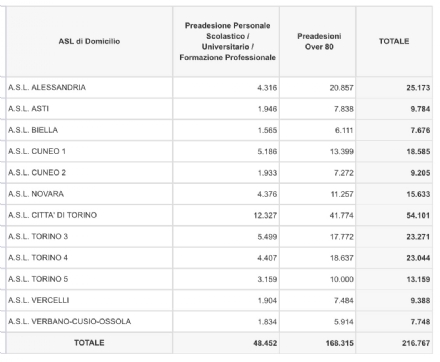 VACCINI - Aumentano le preadesioni in ambito scolastico e tra gli over 80 nelle Asl To3 e To4