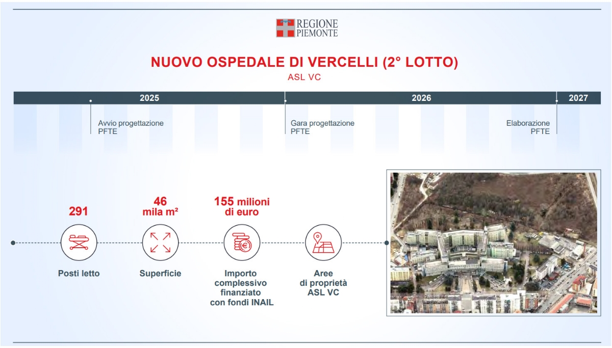 SALUTE - L'edilizia sanitaria in Piemonte: 4,5 miliardi per ospedali e case di comunità