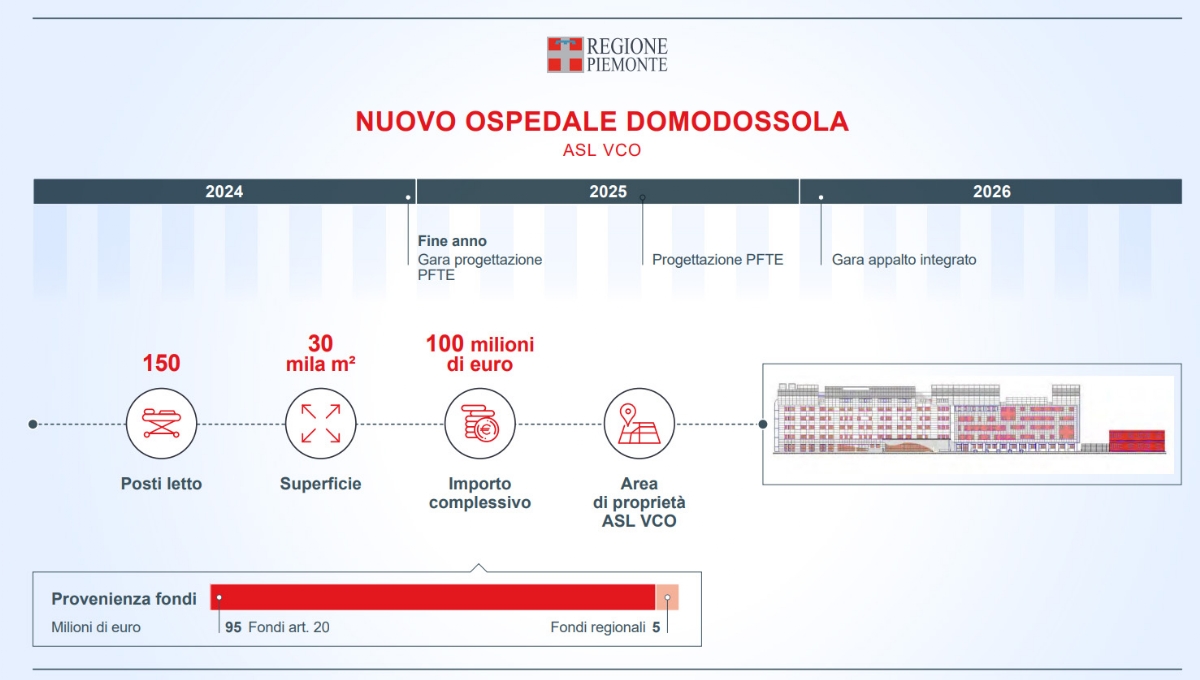 SALUTE - L'edilizia sanitaria in Piemonte: 4,5 miliardi per ospedali e case di comunità