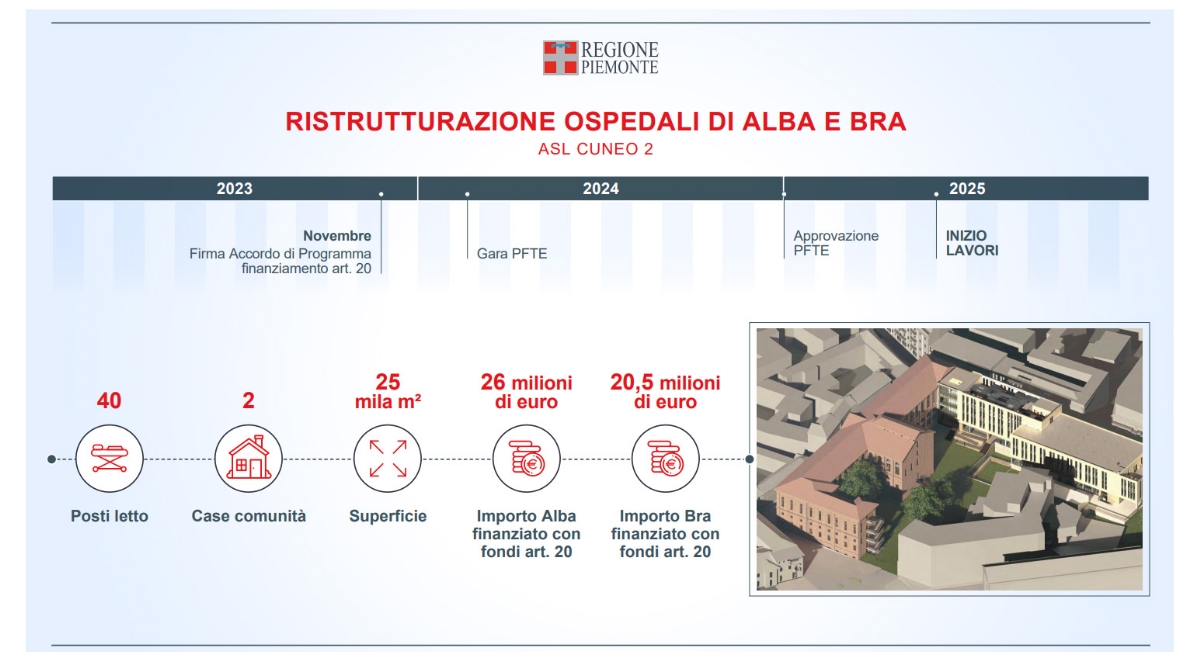 SALUTE - L'edilizia sanitaria in Piemonte: 4,5 miliardi per ospedali e case di comunità