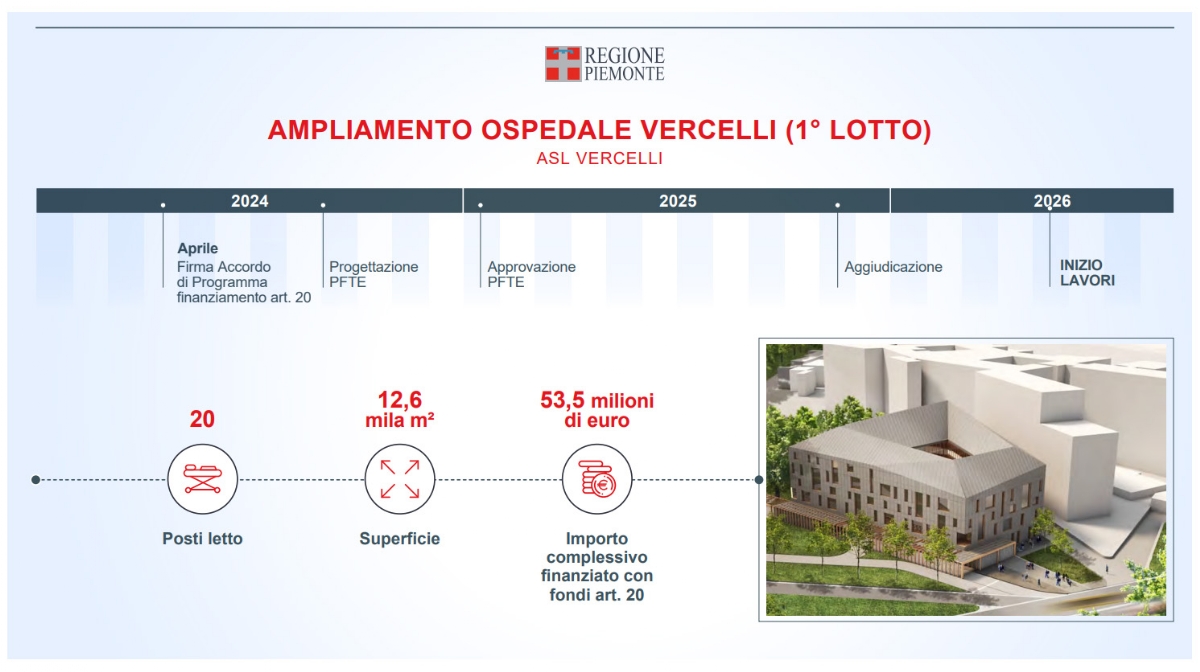 SALUTE - L'edilizia sanitaria in Piemonte: 4,5 miliardi per ospedali e case di comunità