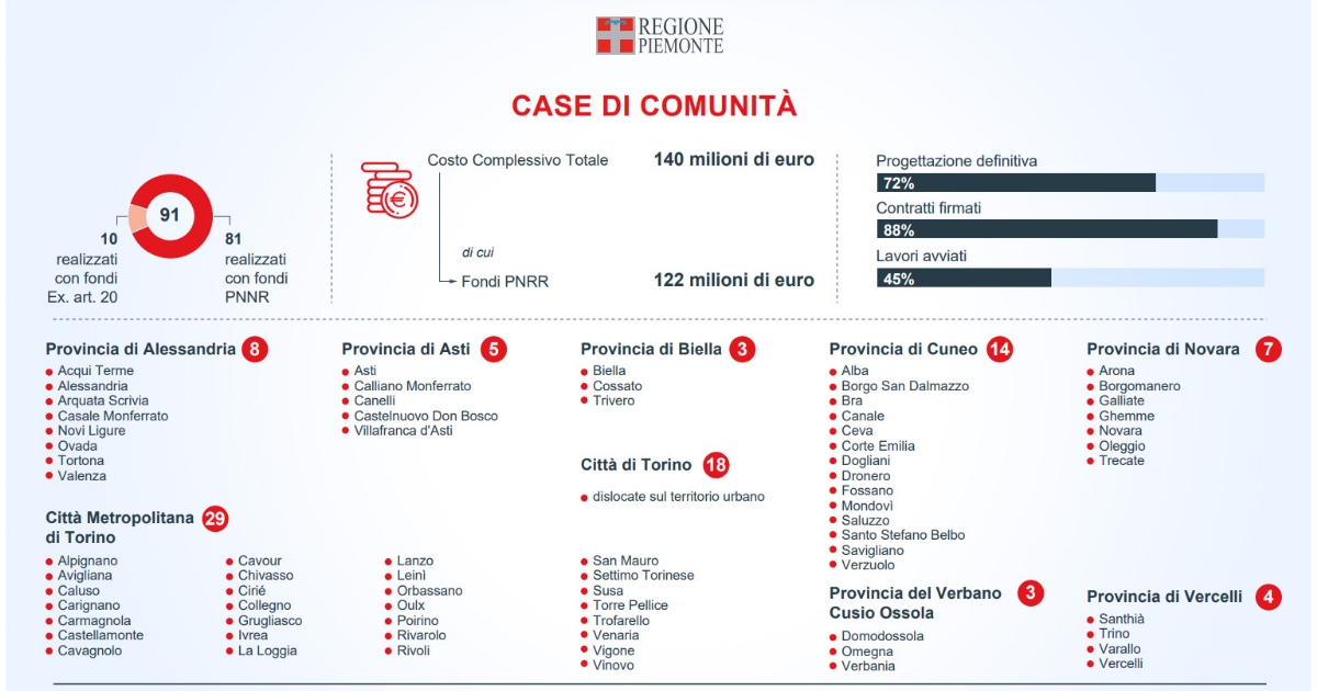 SALUTE - L'edilizia sanitaria in Piemonte: 4,5 miliardi per ospedali e case di comunità