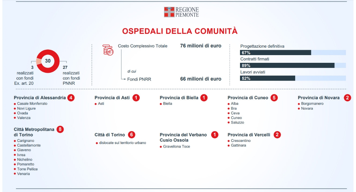 SALUTE - L'edilizia sanitaria in Piemonte: 4,5 miliardi per ospedali e case di comunità
