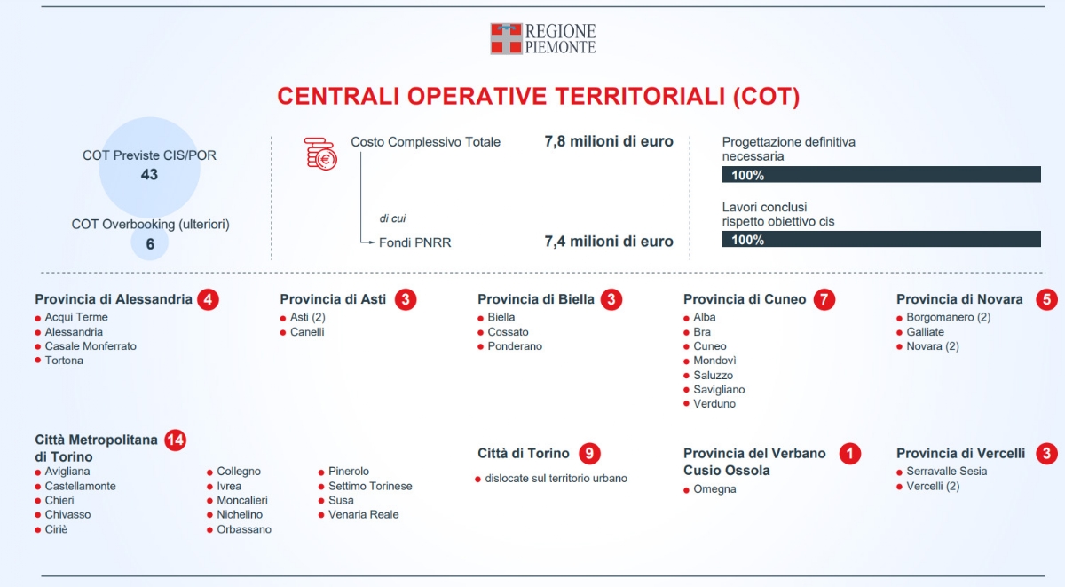 SALUTE - L'edilizia sanitaria in Piemonte: 4,5 miliardi per ospedali e case di comunità