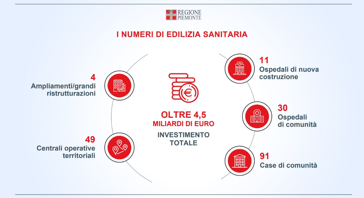 SALUTE - L'edilizia sanitaria in Piemonte: 4,5 miliardi per ospedali e case di comunità