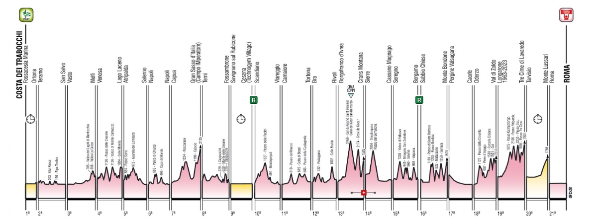 IL 106ESIMO GIRO D'ITALIA ARRIVA A RIVOLI Il 18 maggio Con la tappa Bra-Rivoli - FOTO