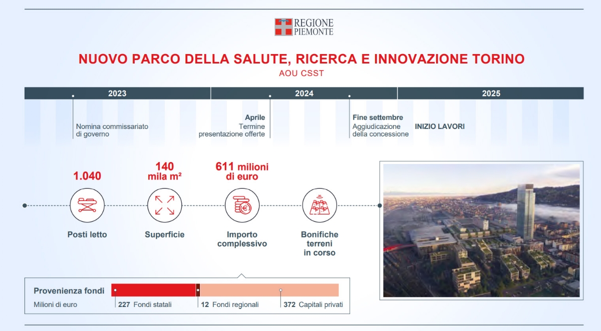 SALUTE - L'edilizia sanitaria in Piemonte: 4,5 miliardi per ospedali e case di comunità