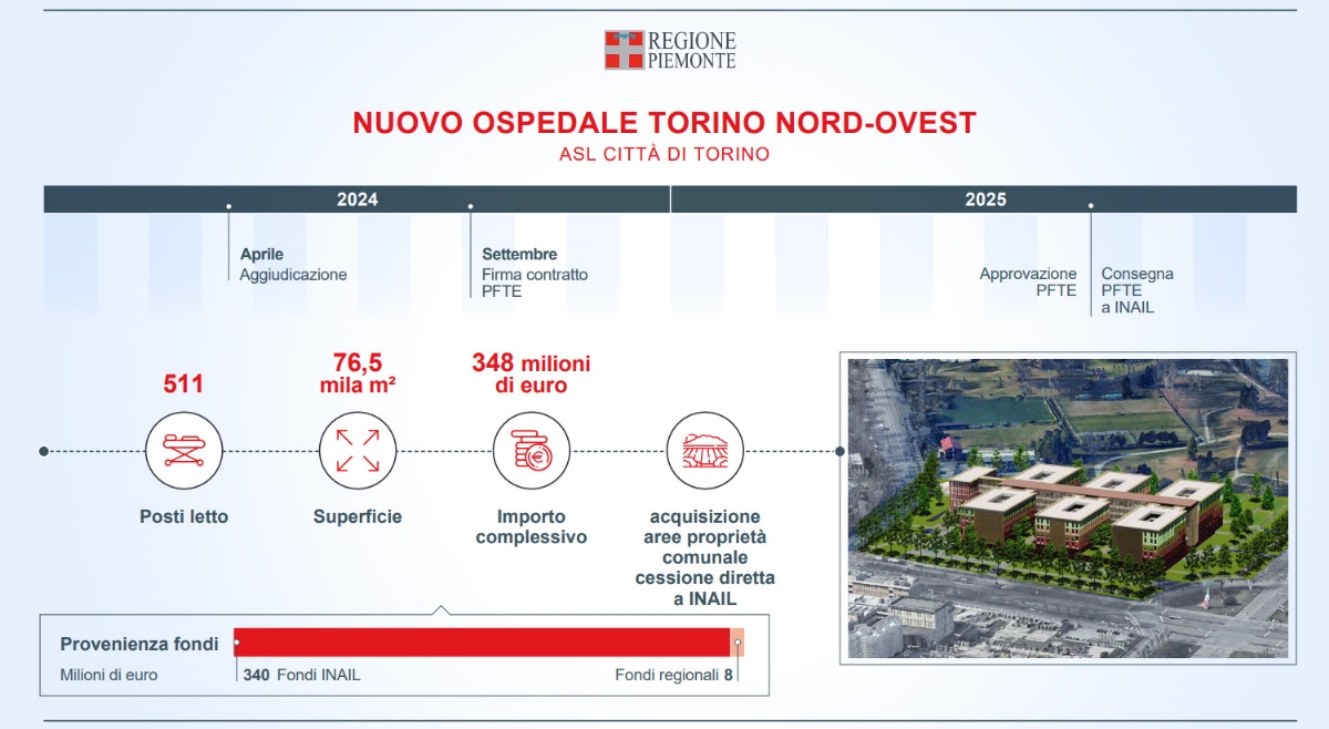SALUTE - L'edilizia sanitaria in Piemonte: 4,5 miliardi per ospedali e case di comunità